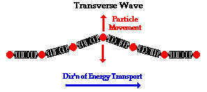 Transverse wave