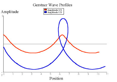 Gerstner Wave profiles